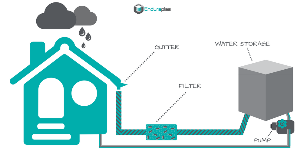 Rainwater Harvesting Diagram